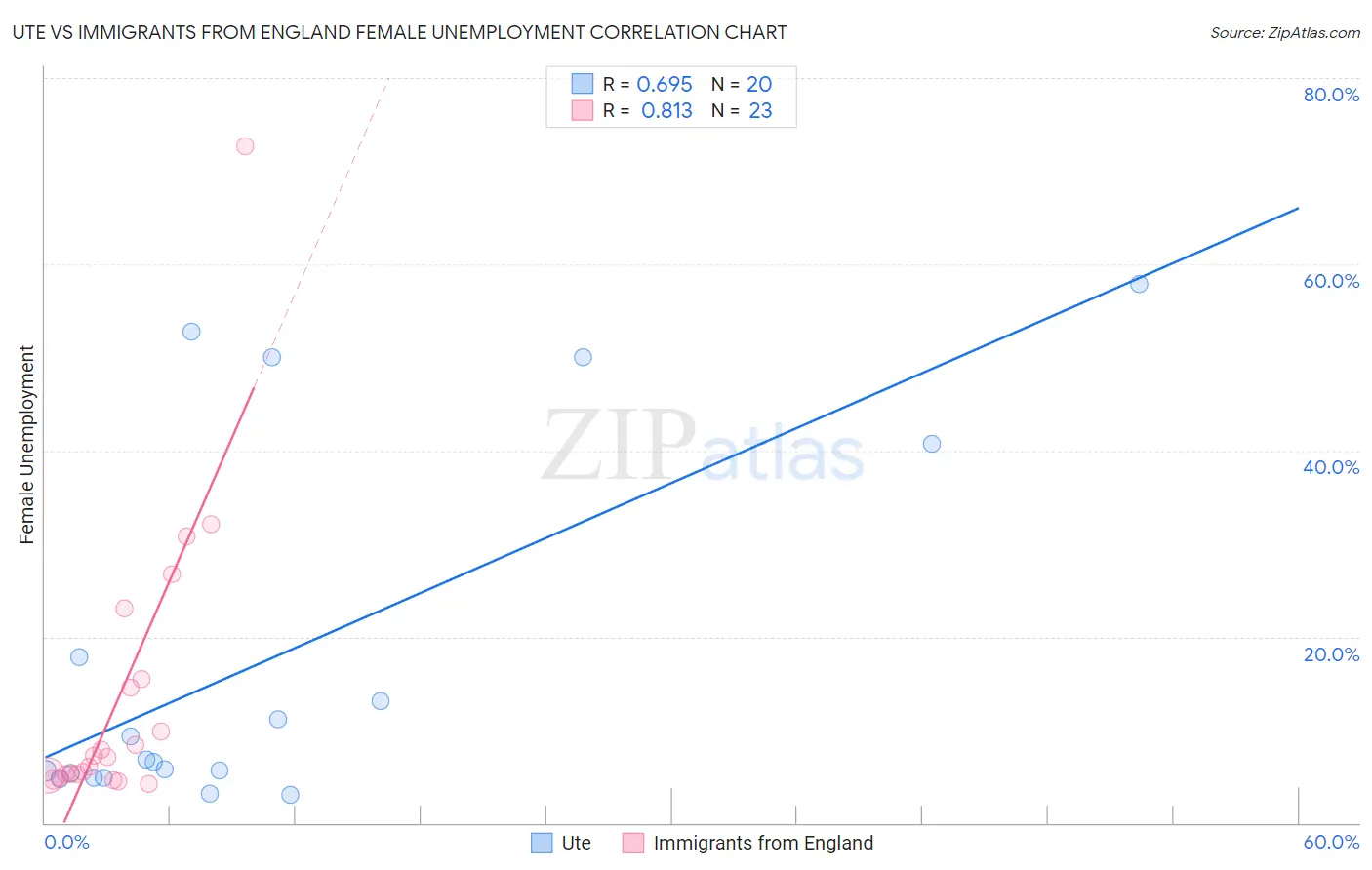 Ute vs Immigrants from England Female Unemployment