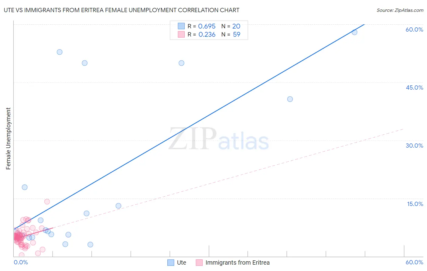Ute vs Immigrants from Eritrea Female Unemployment