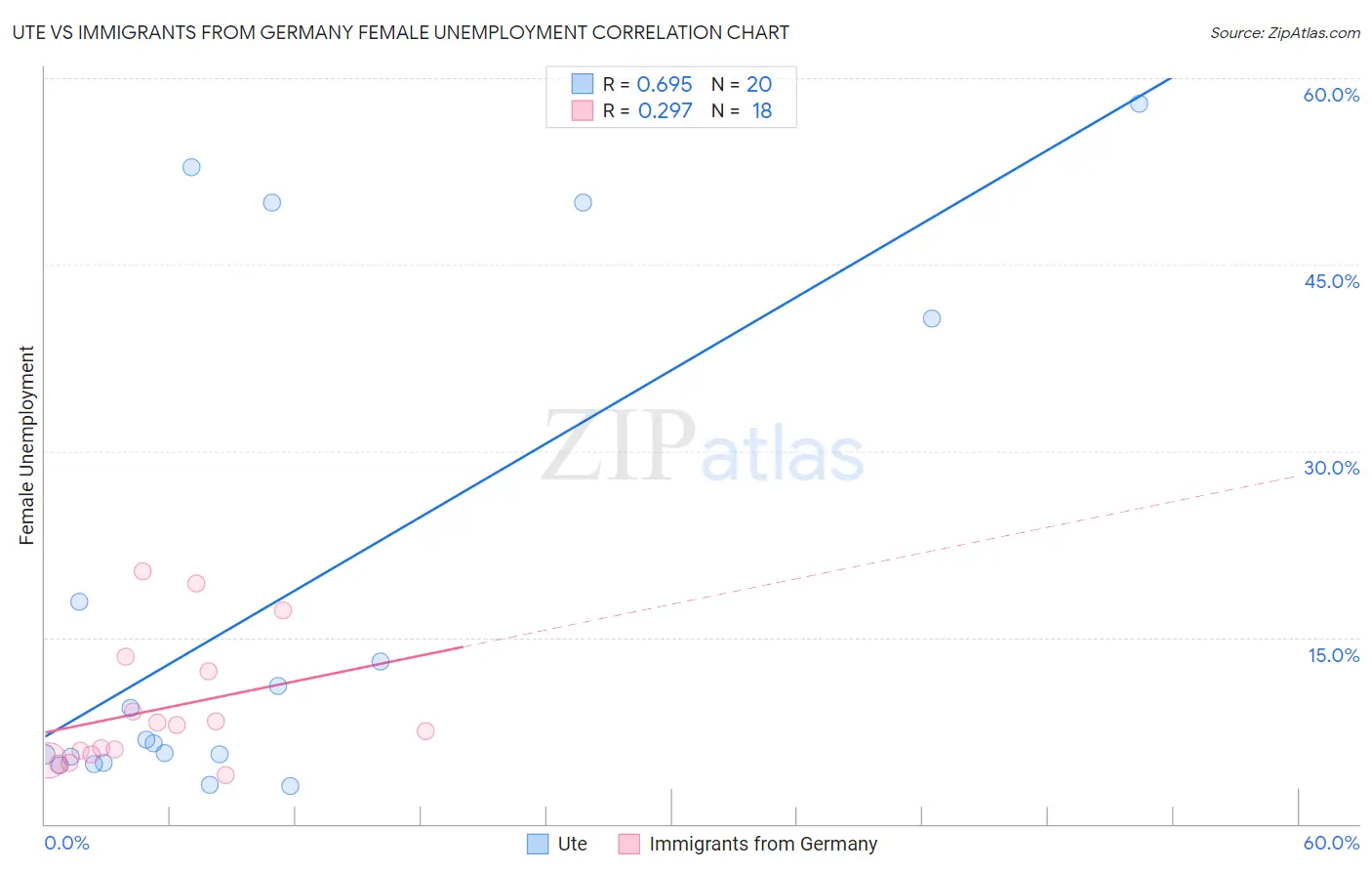 Ute vs Immigrants from Germany Female Unemployment