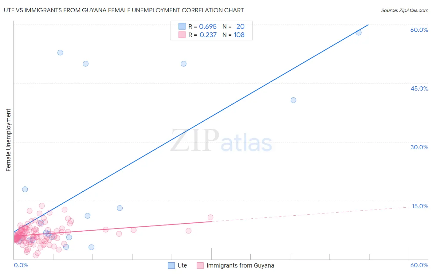 Ute vs Immigrants from Guyana Female Unemployment