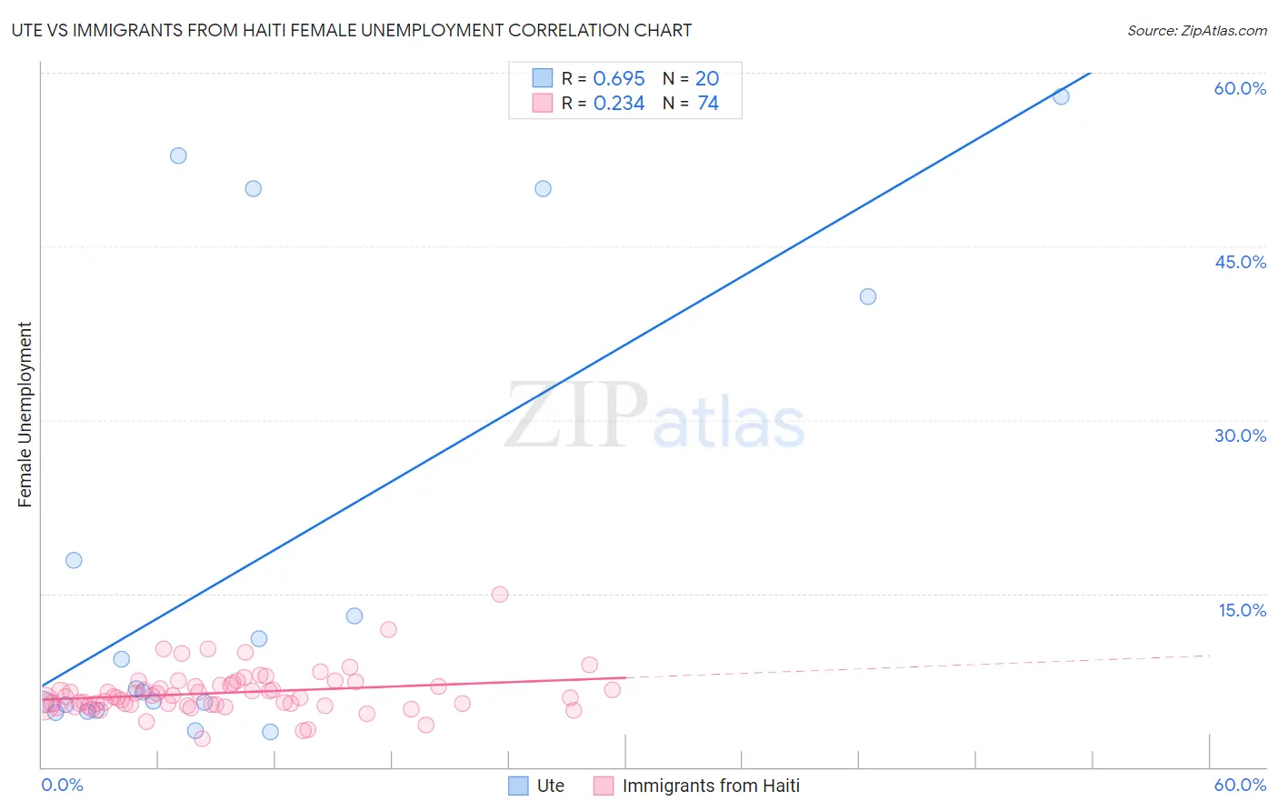 Ute vs Immigrants from Haiti Female Unemployment