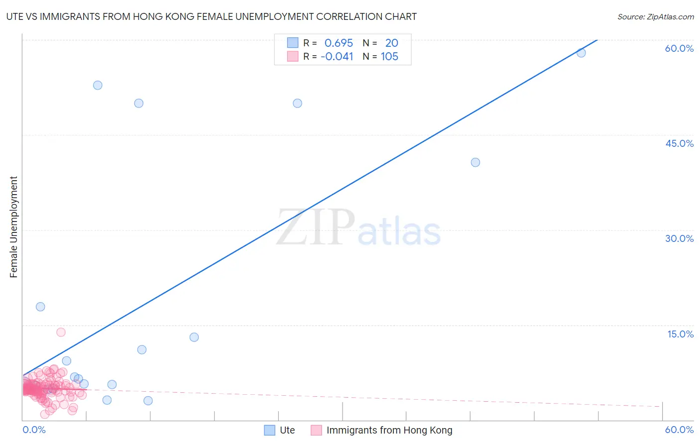 Ute vs Immigrants from Hong Kong Female Unemployment