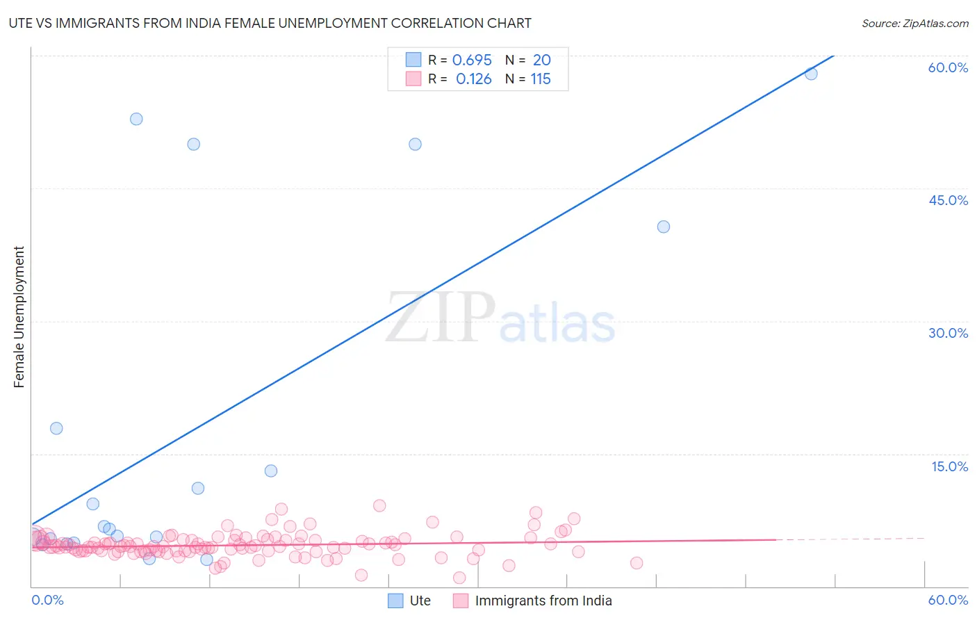 Ute vs Immigrants from India Female Unemployment