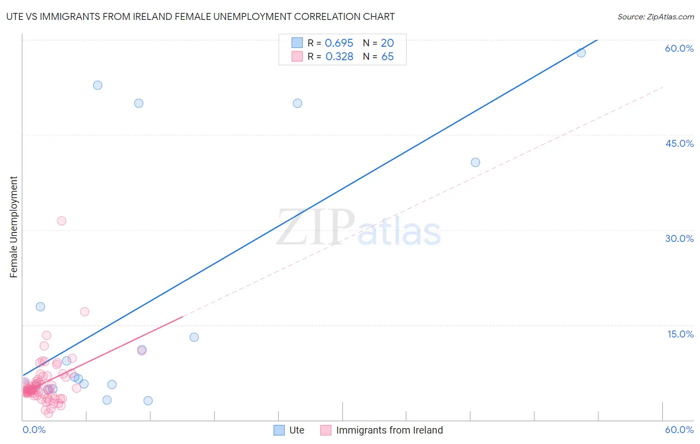 Ute vs Immigrants from Ireland Female Unemployment