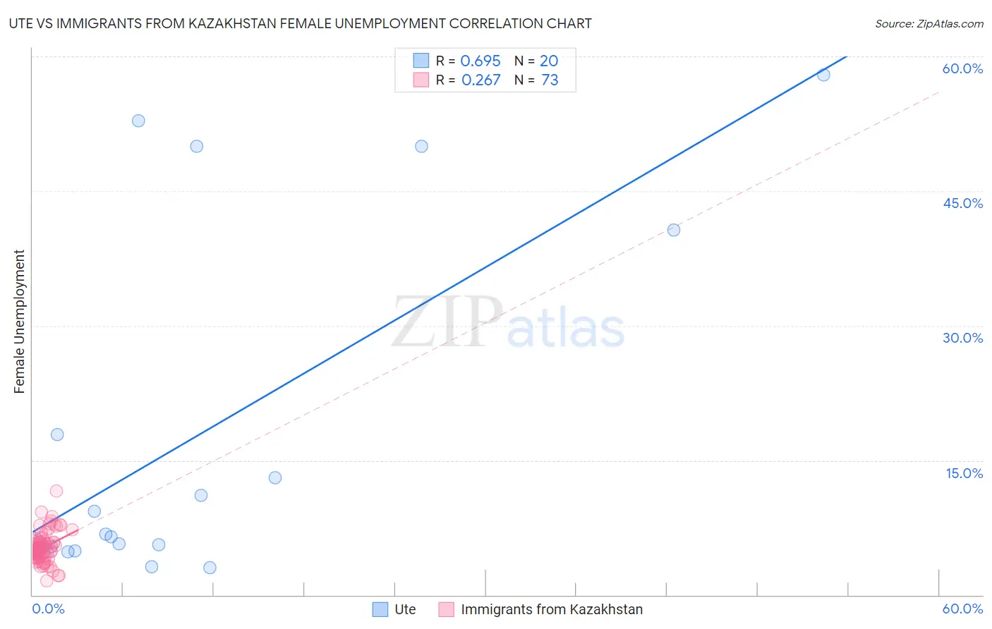 Ute vs Immigrants from Kazakhstan Female Unemployment
