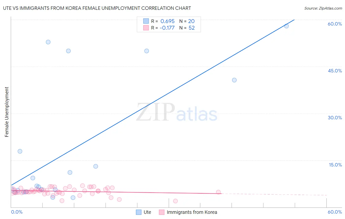 Ute vs Immigrants from Korea Female Unemployment