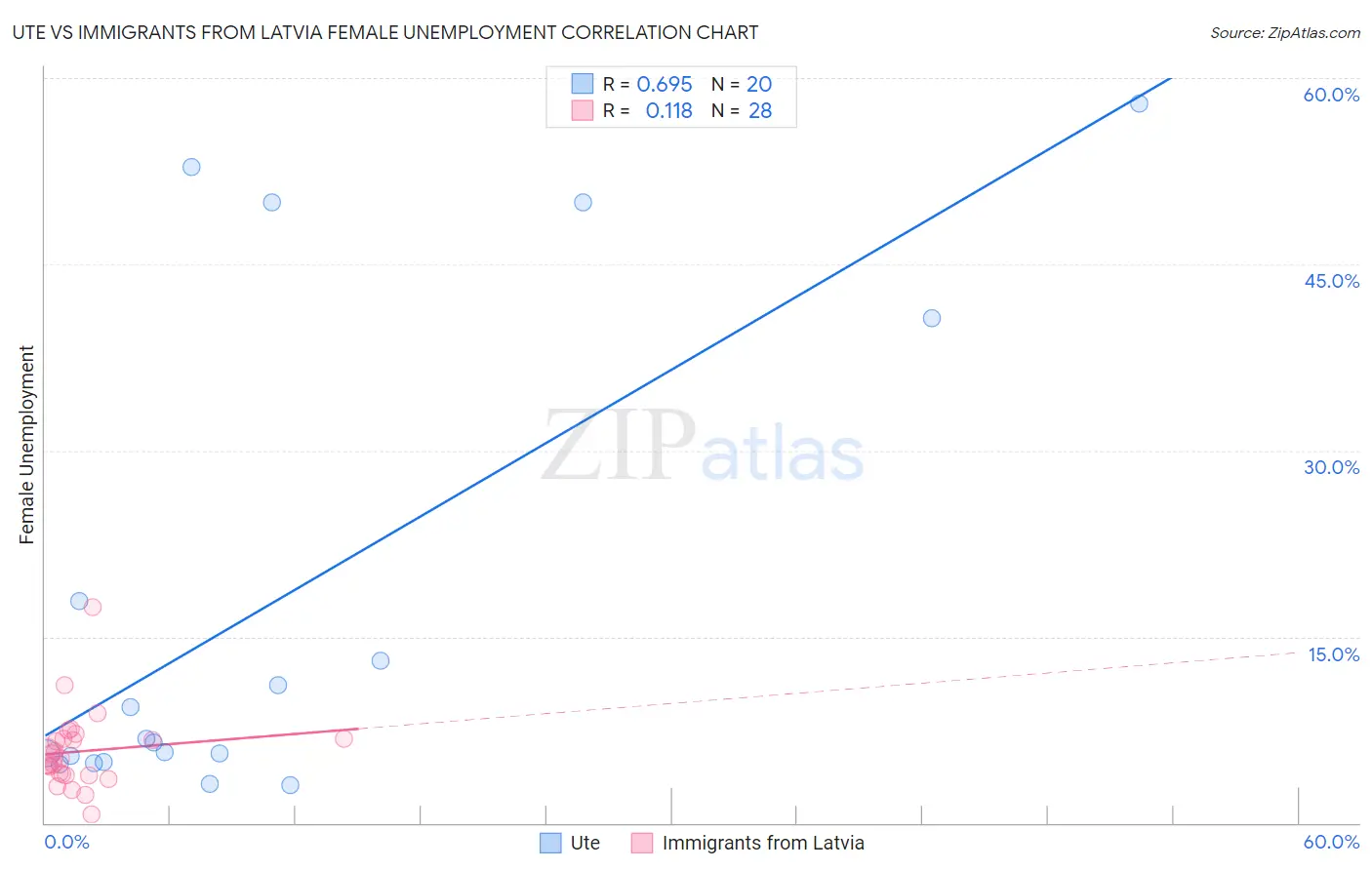 Ute vs Immigrants from Latvia Female Unemployment