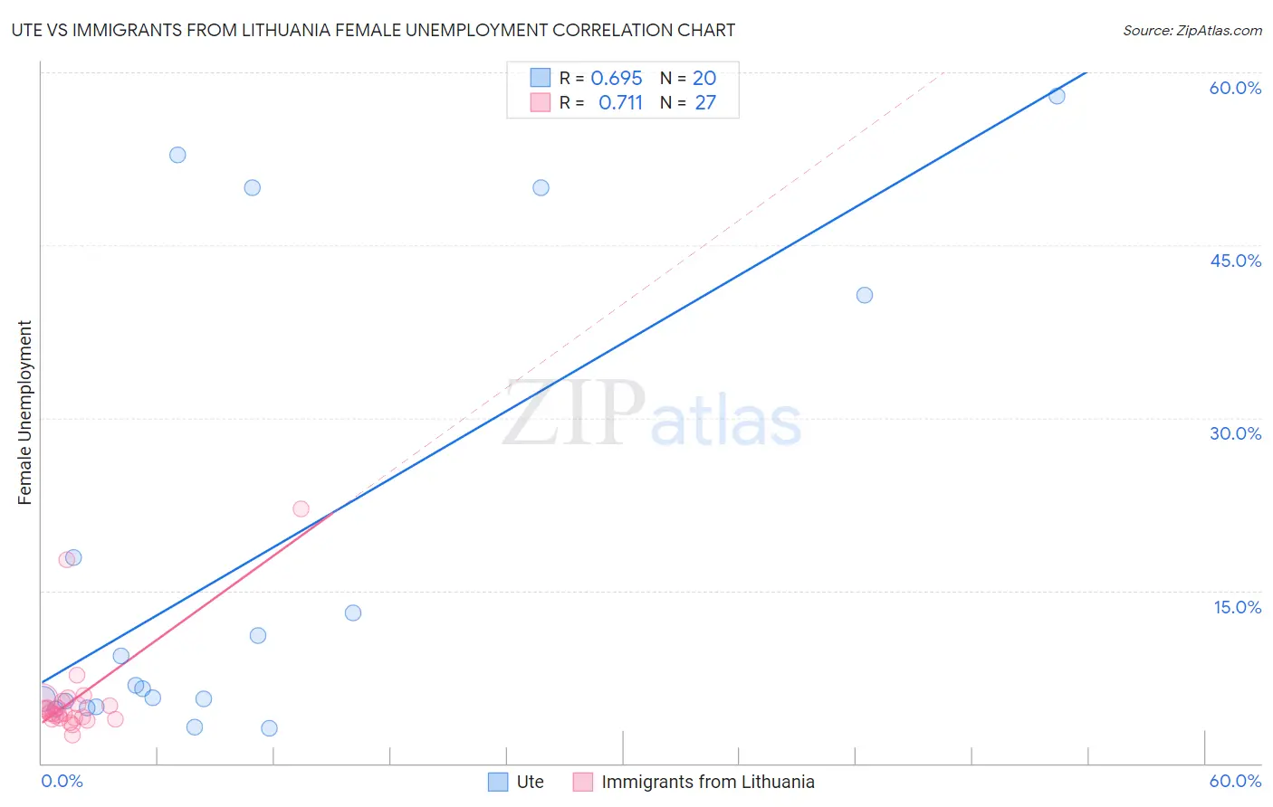 Ute vs Immigrants from Lithuania Female Unemployment