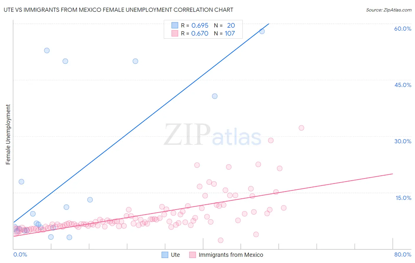 Ute vs Immigrants from Mexico Female Unemployment