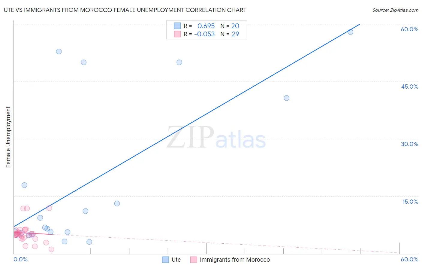 Ute vs Immigrants from Morocco Female Unemployment