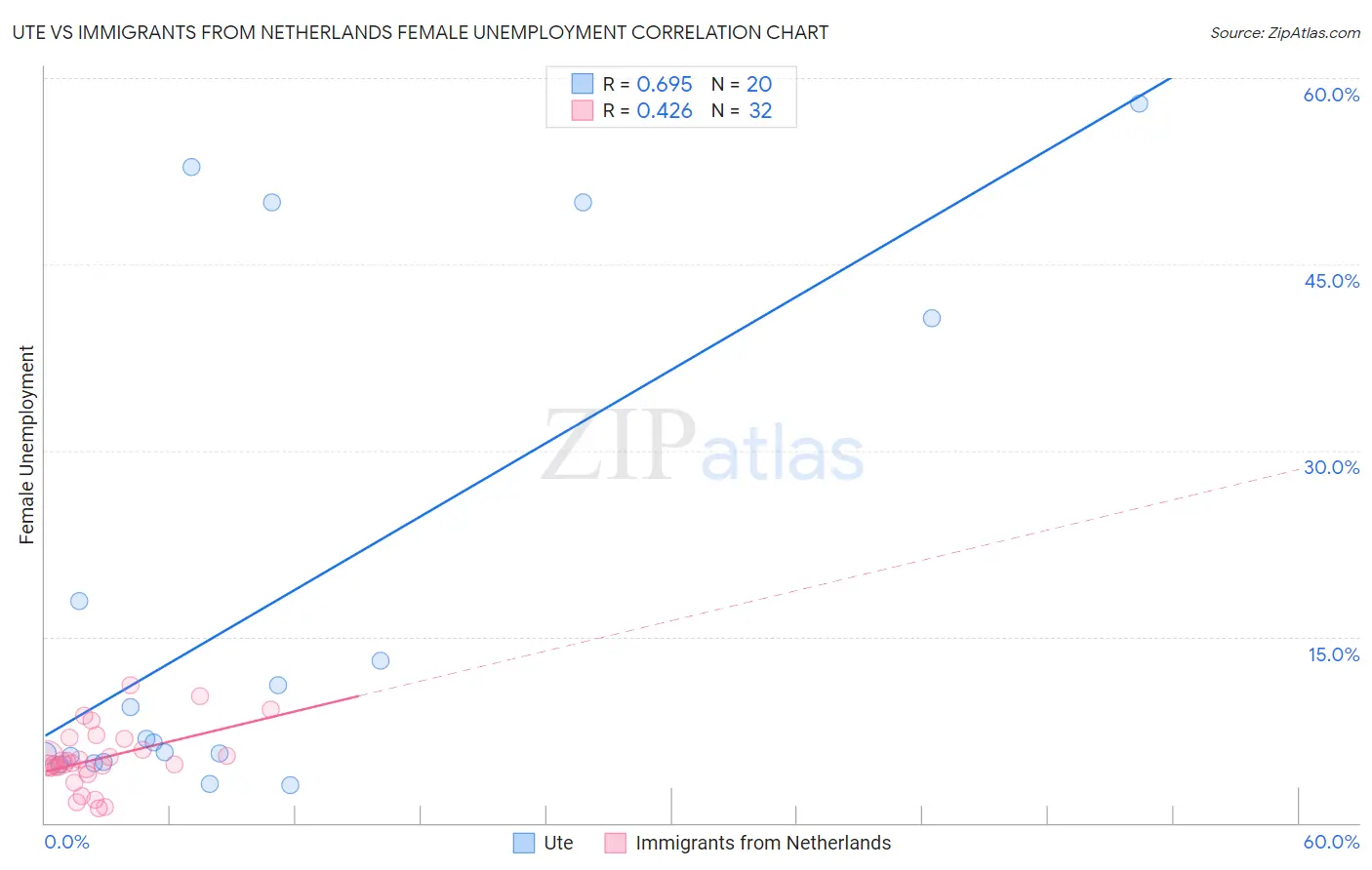 Ute vs Immigrants from Netherlands Female Unemployment