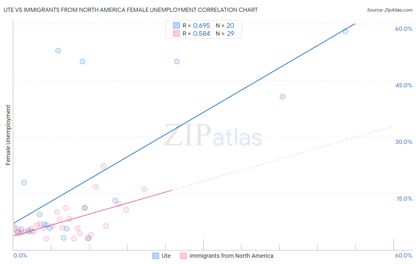 Ute vs Immigrants from North America Female Unemployment