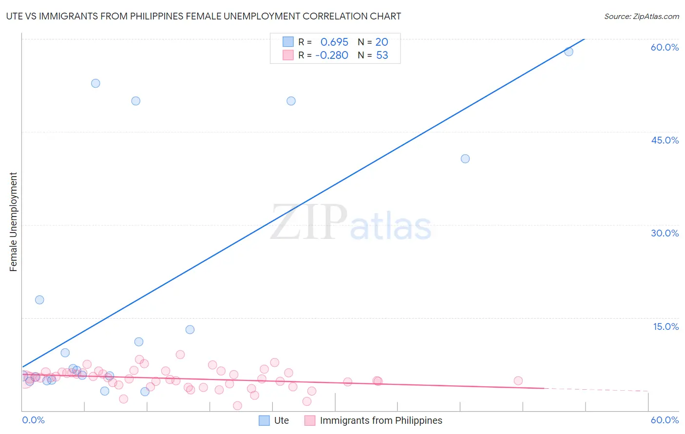 Ute vs Immigrants from Philippines Female Unemployment