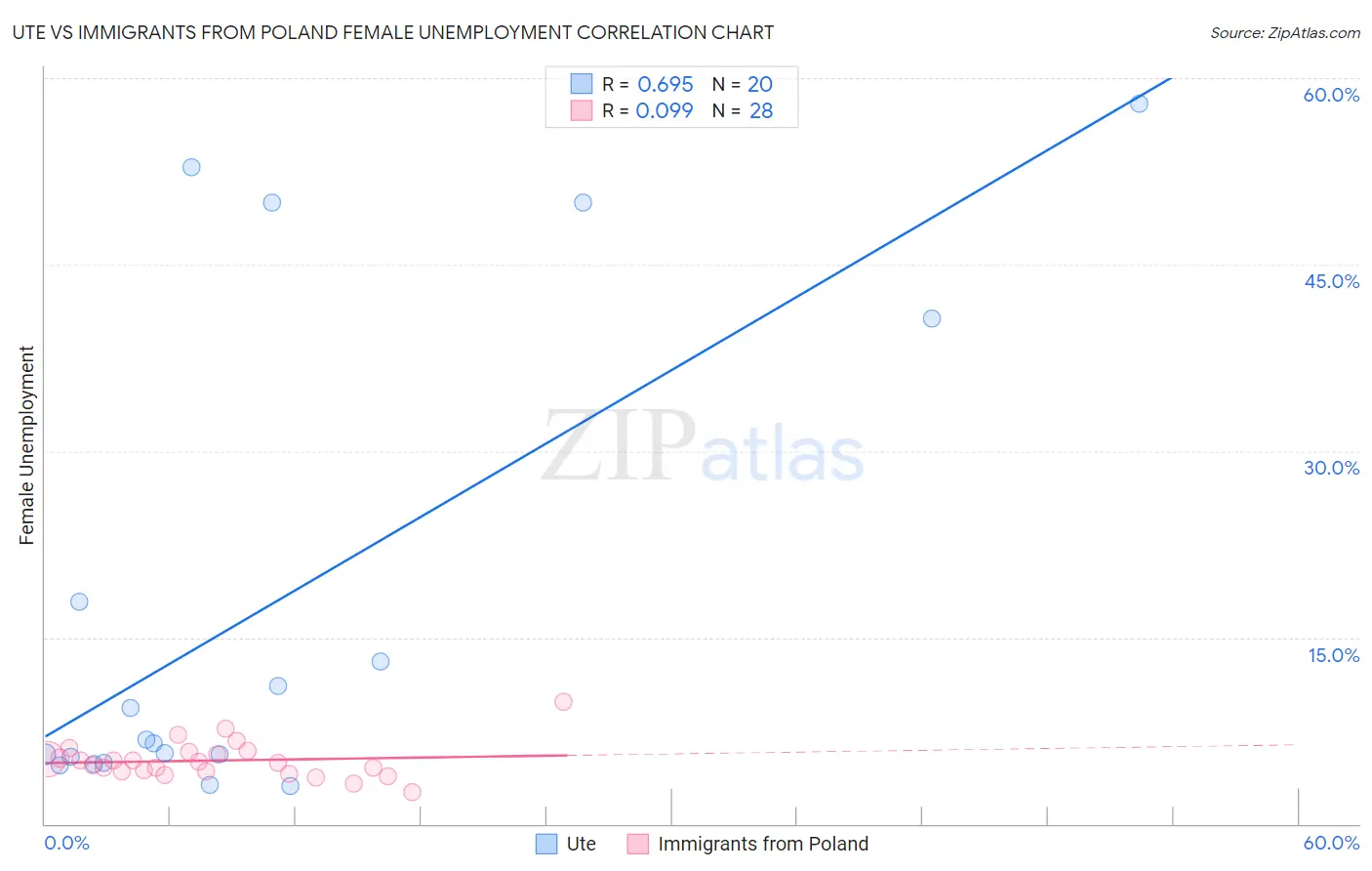 Ute vs Immigrants from Poland Female Unemployment
