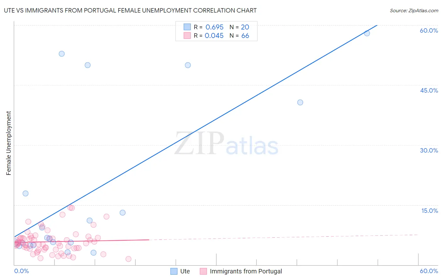 Ute vs Immigrants from Portugal Female Unemployment