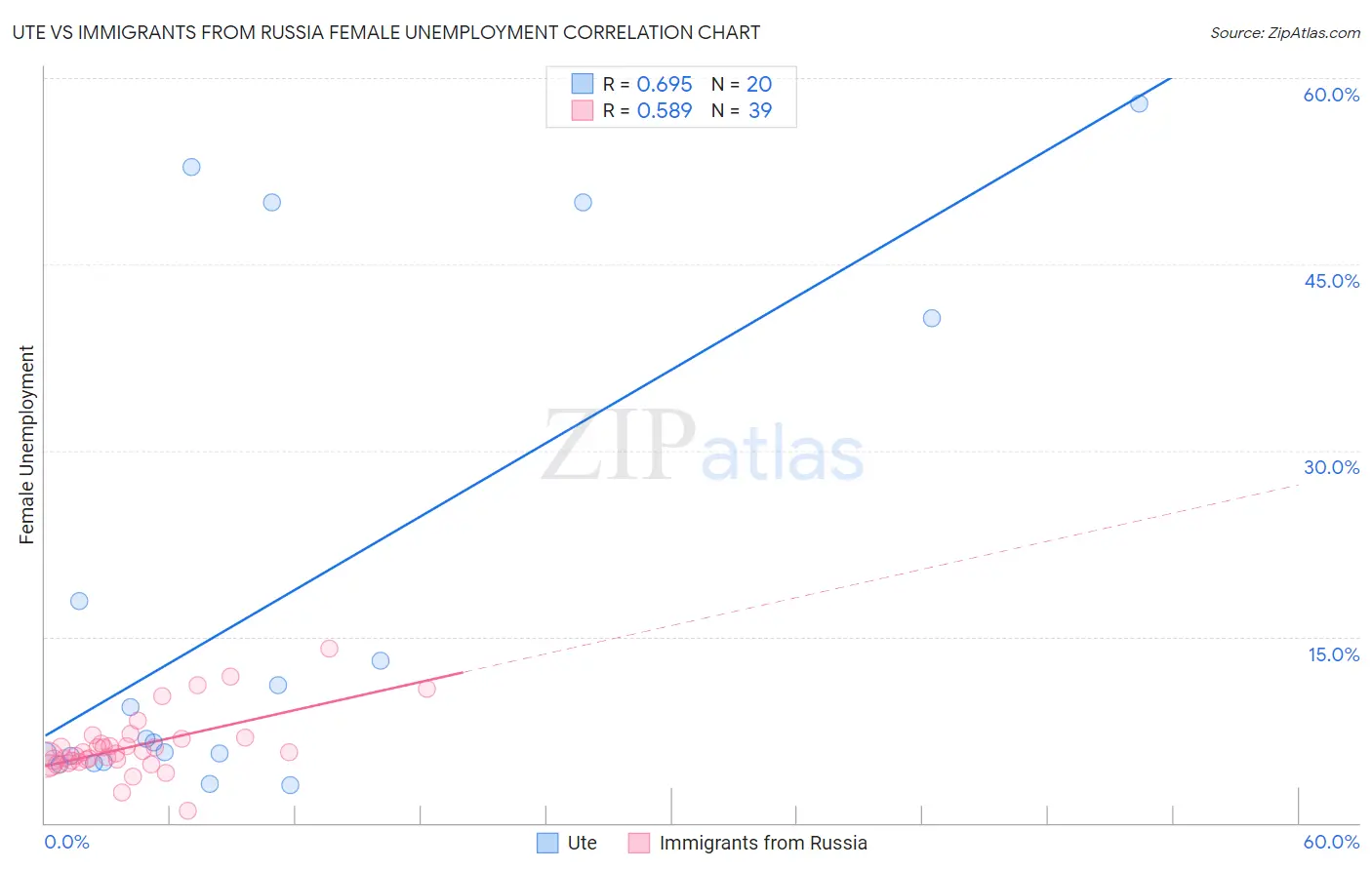 Ute vs Immigrants from Russia Female Unemployment