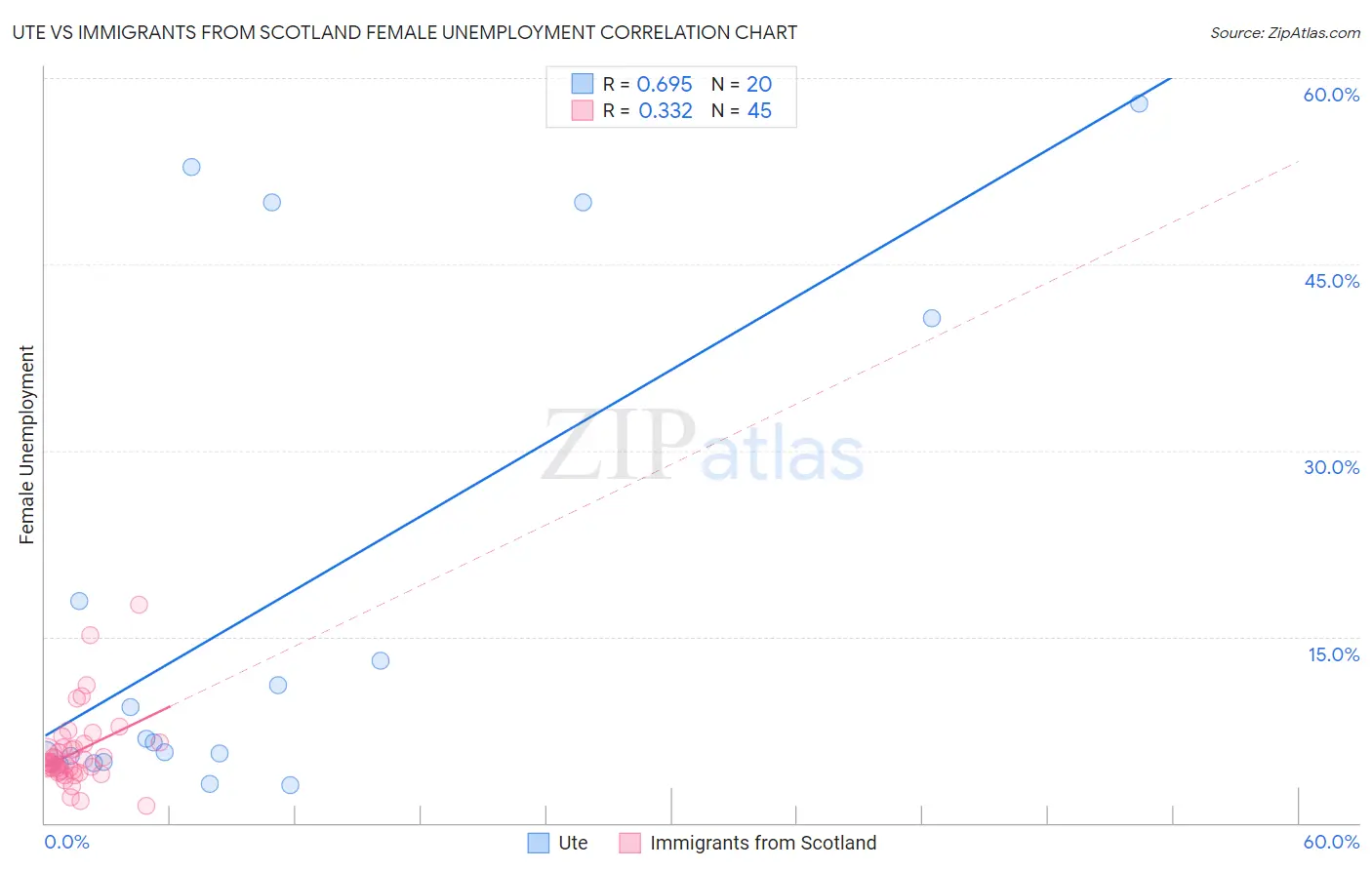 Ute vs Immigrants from Scotland Female Unemployment