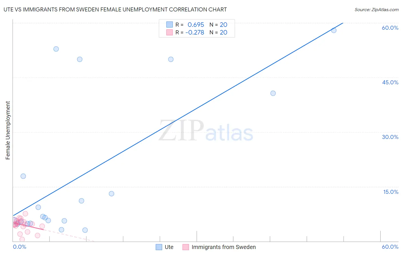 Ute vs Immigrants from Sweden Female Unemployment