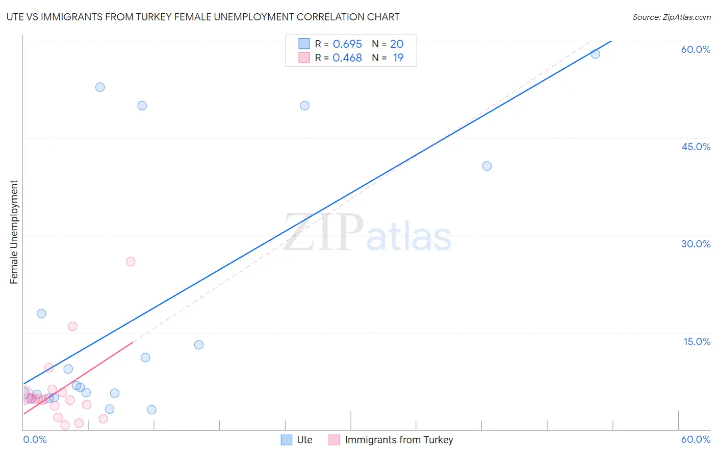Ute vs Immigrants from Turkey Female Unemployment