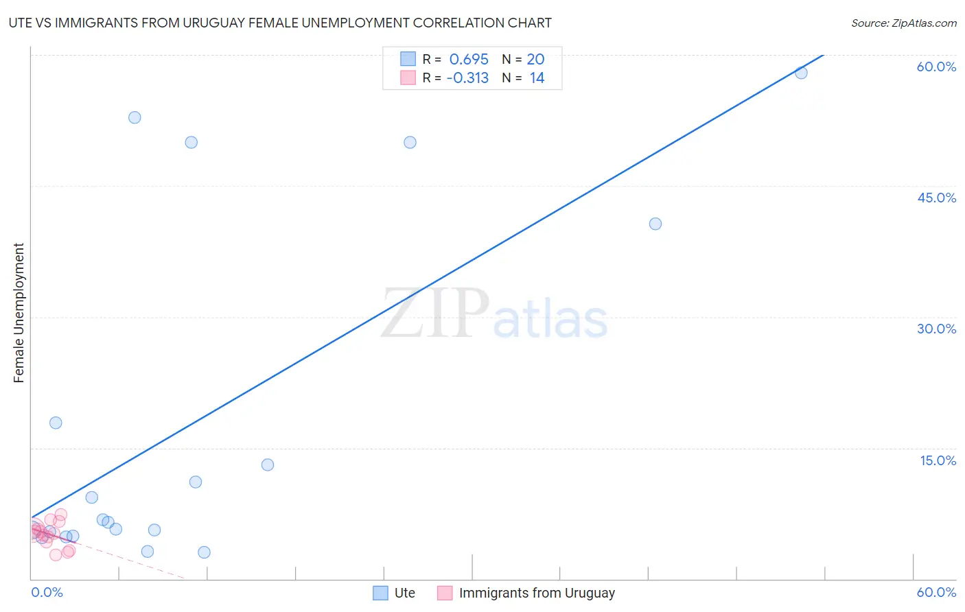 Ute vs Immigrants from Uruguay Female Unemployment