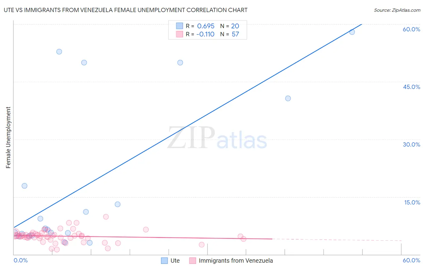 Ute vs Immigrants from Venezuela Female Unemployment