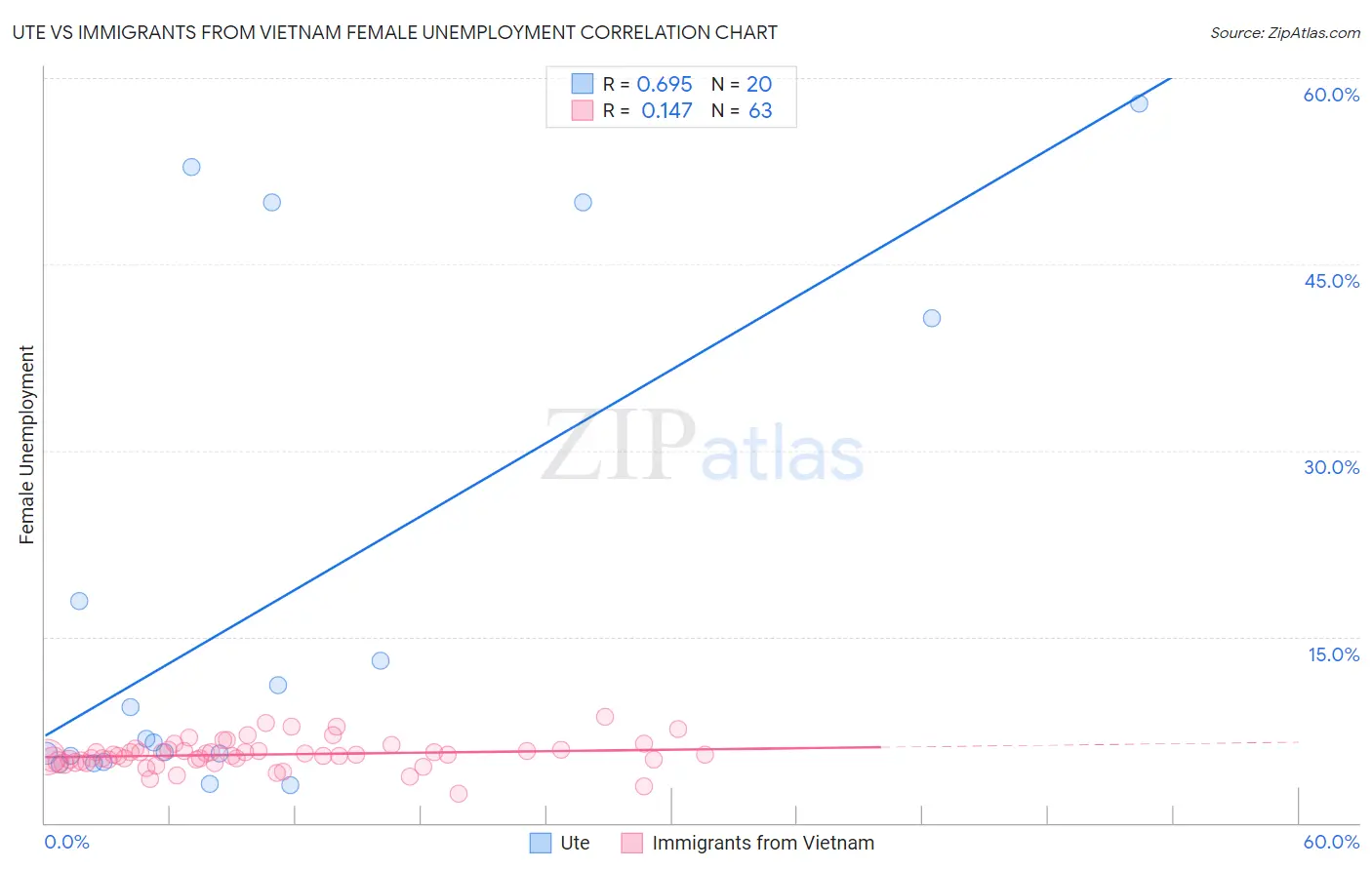 Ute vs Immigrants from Vietnam Female Unemployment