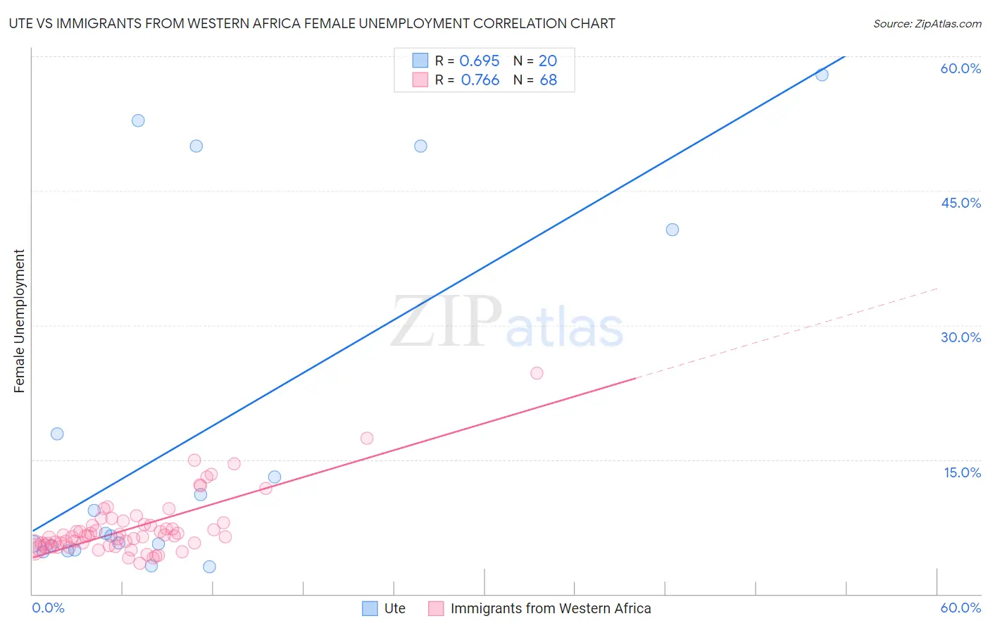 Ute vs Immigrants from Western Africa Female Unemployment