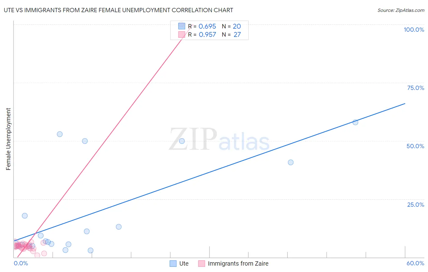 Ute vs Immigrants from Zaire Female Unemployment
