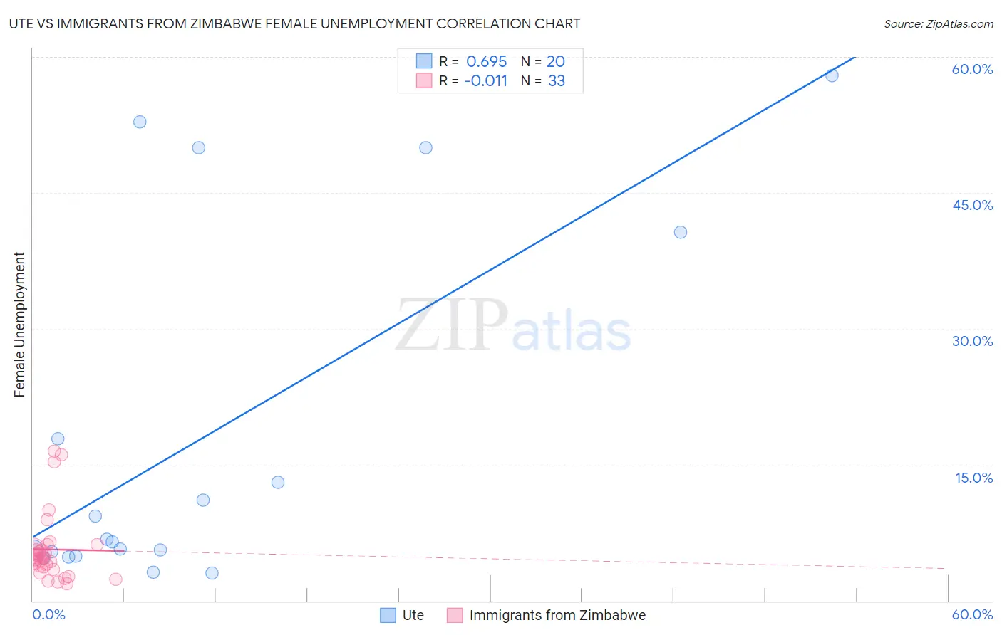 Ute vs Immigrants from Zimbabwe Female Unemployment