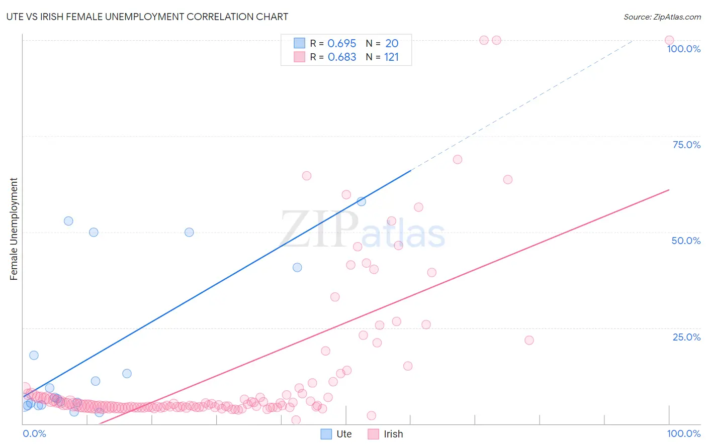 Ute vs Irish Female Unemployment
