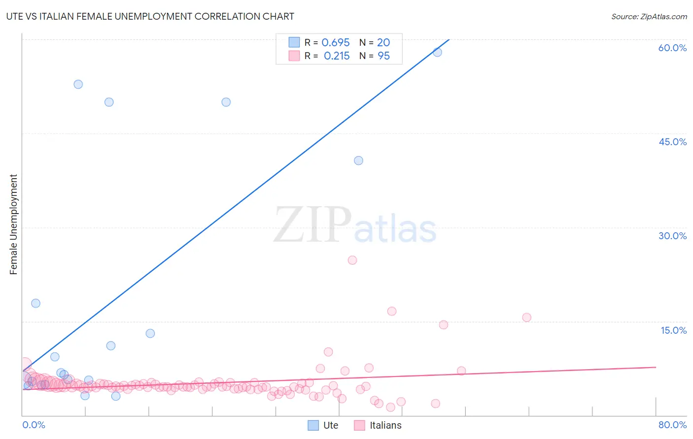 Ute vs Italian Female Unemployment