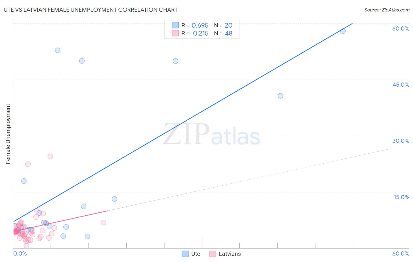 Ute vs Latvian Female Unemployment