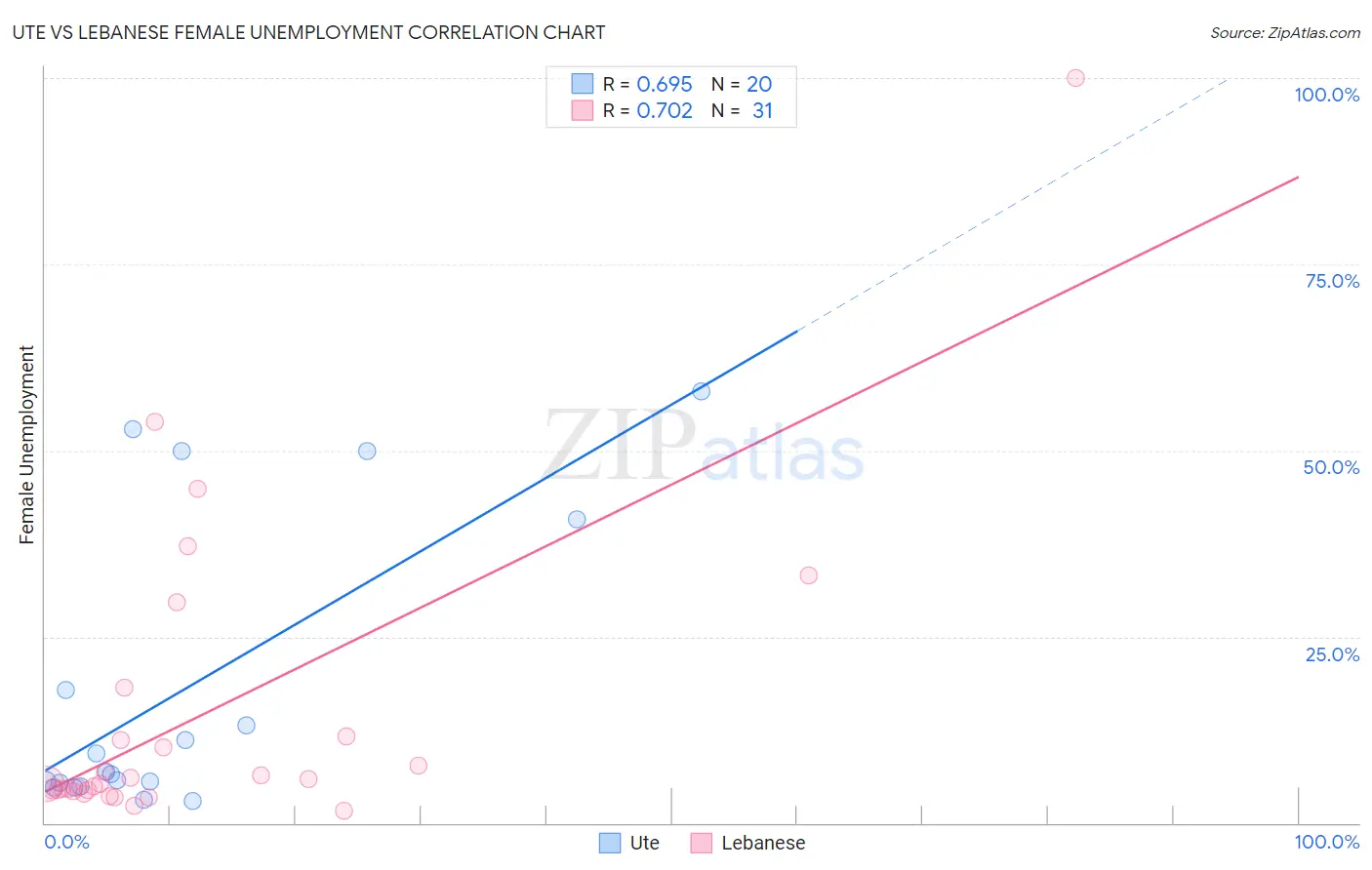 Ute vs Lebanese Female Unemployment