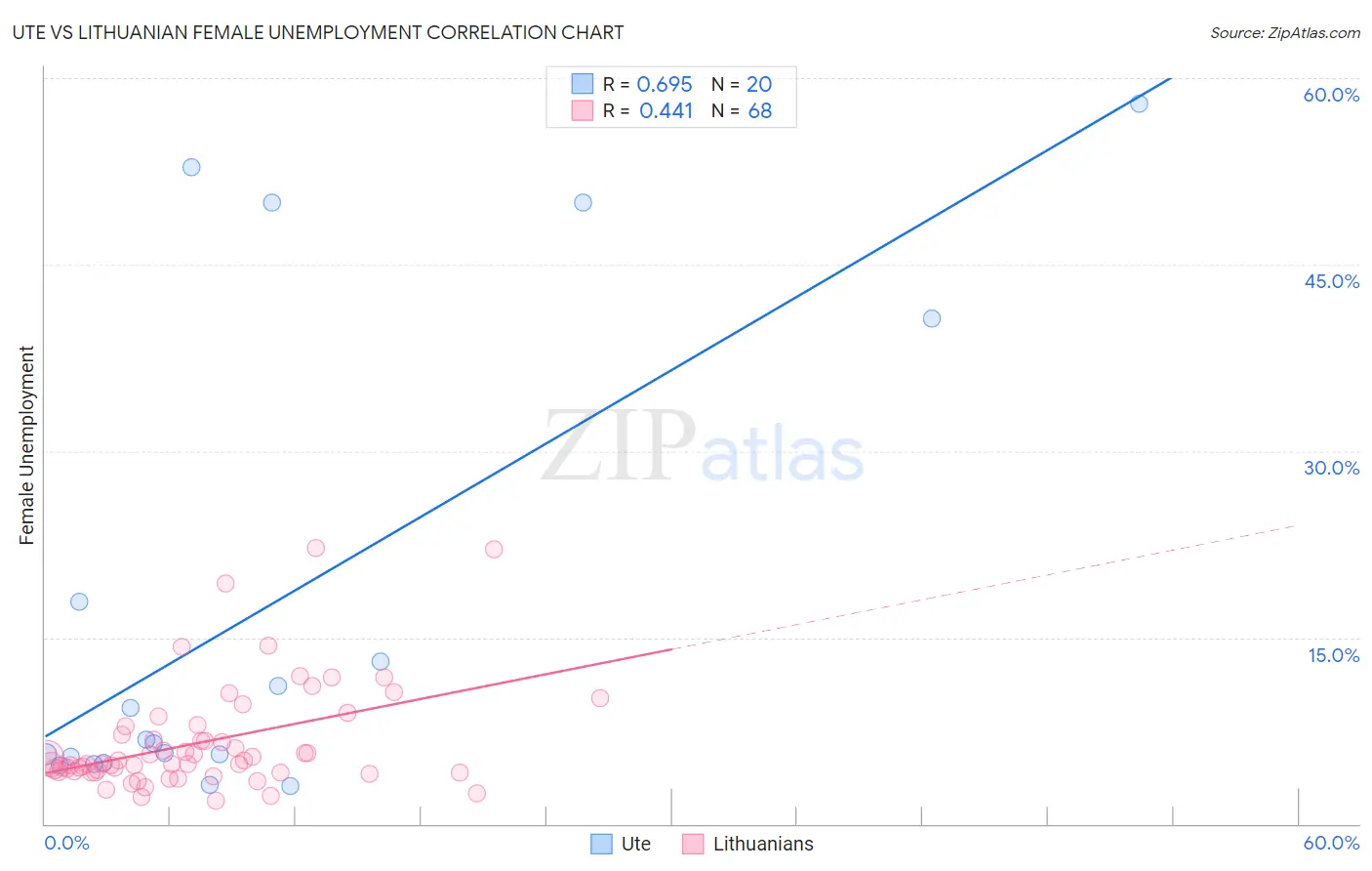 Ute vs Lithuanian Female Unemployment