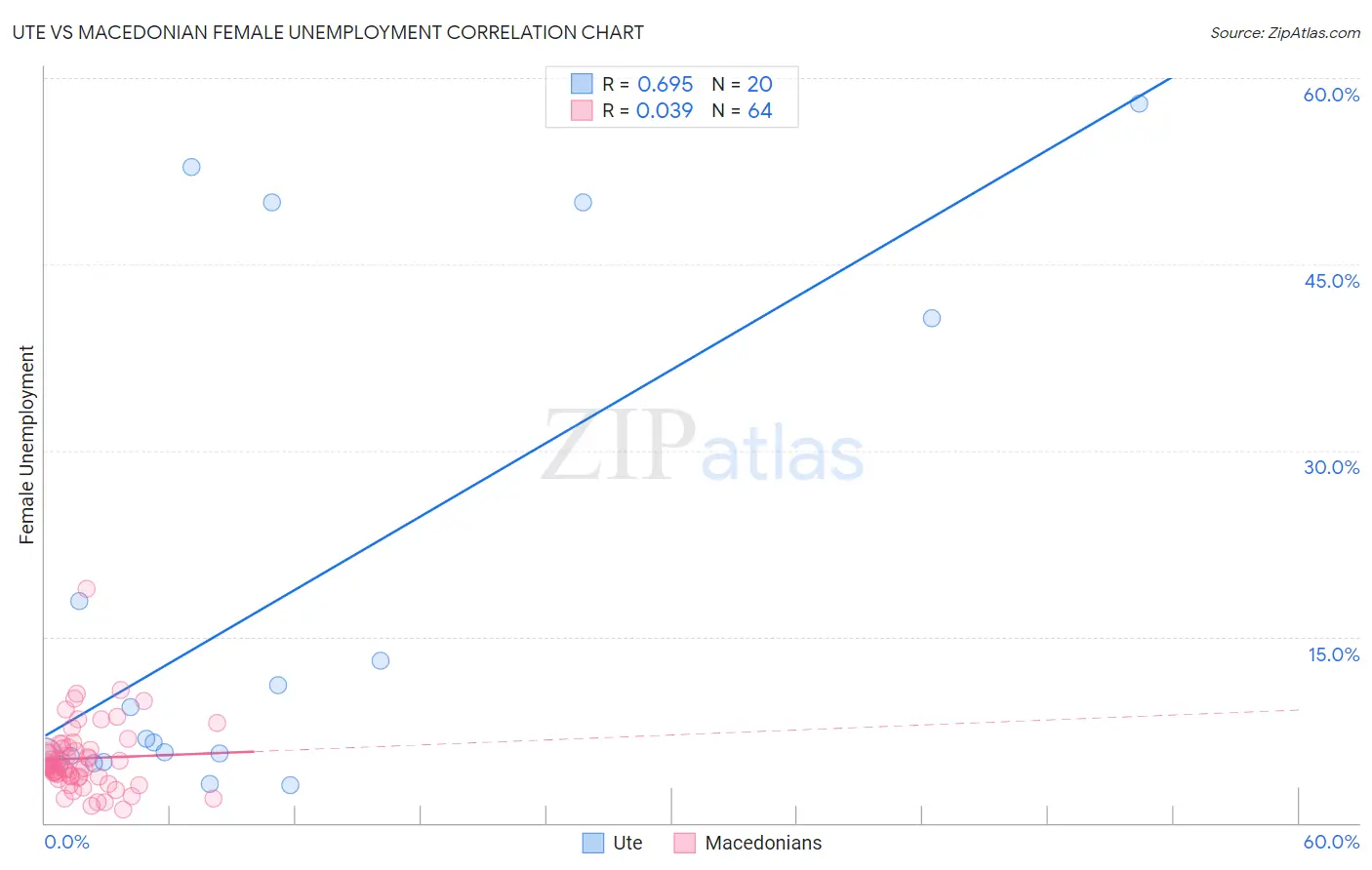Ute vs Macedonian Female Unemployment