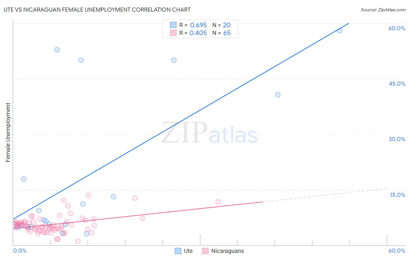 Ute vs Nicaraguan Female Unemployment