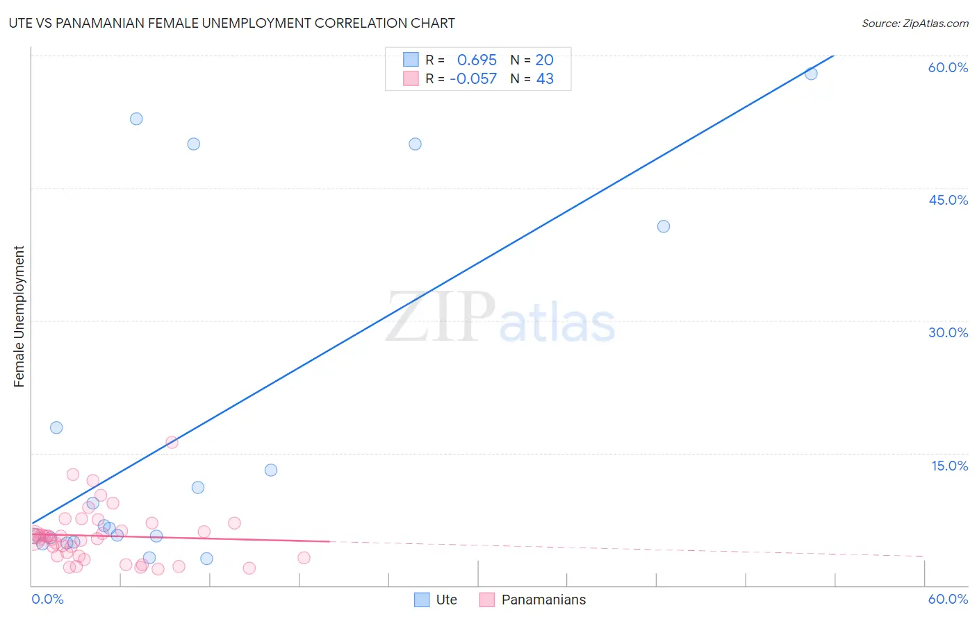 Ute vs Panamanian Female Unemployment