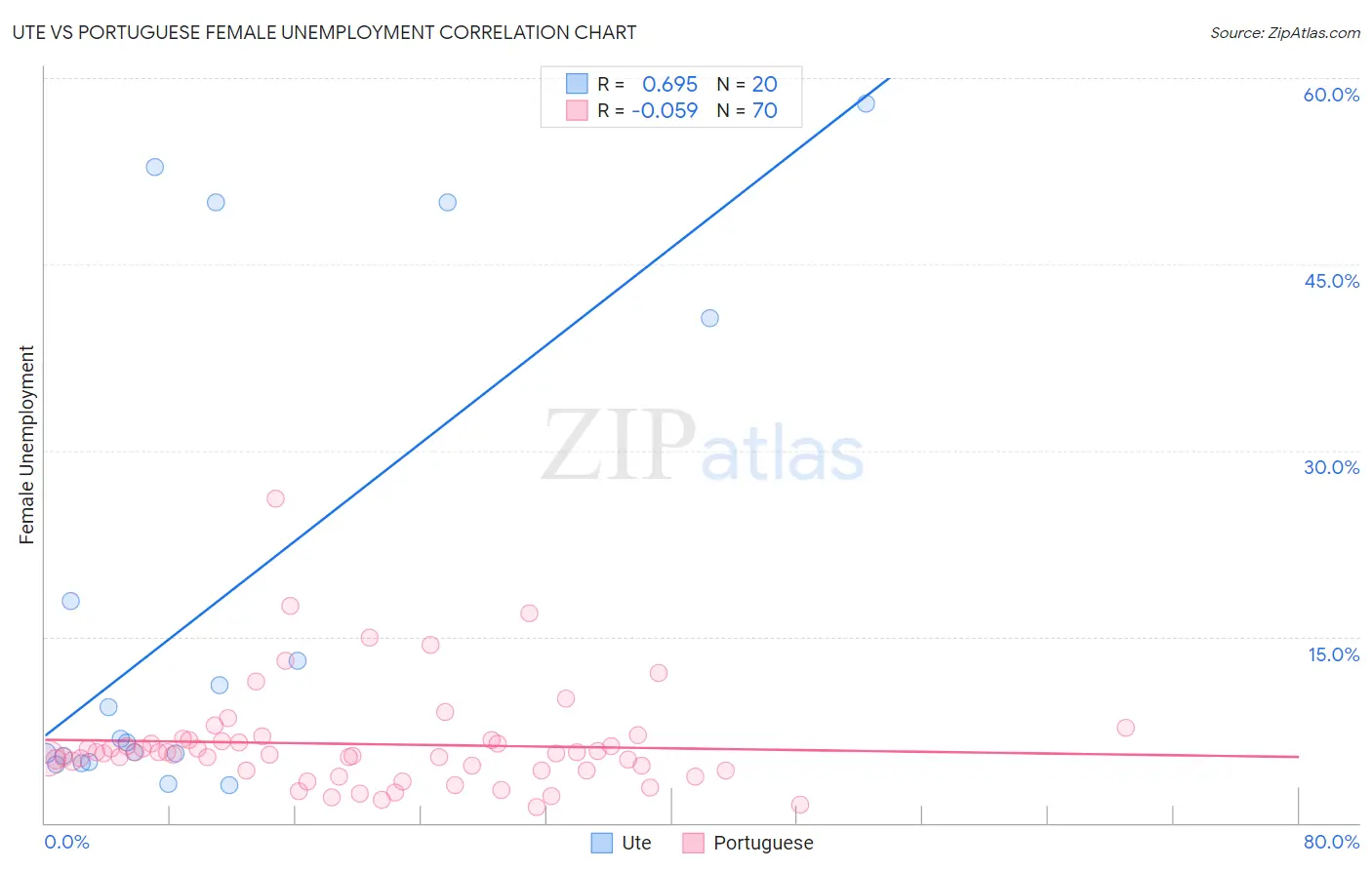 Ute vs Portuguese Female Unemployment