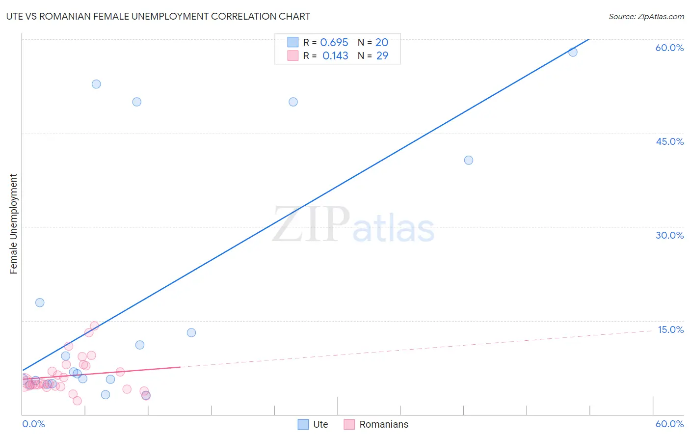 Ute vs Romanian Female Unemployment