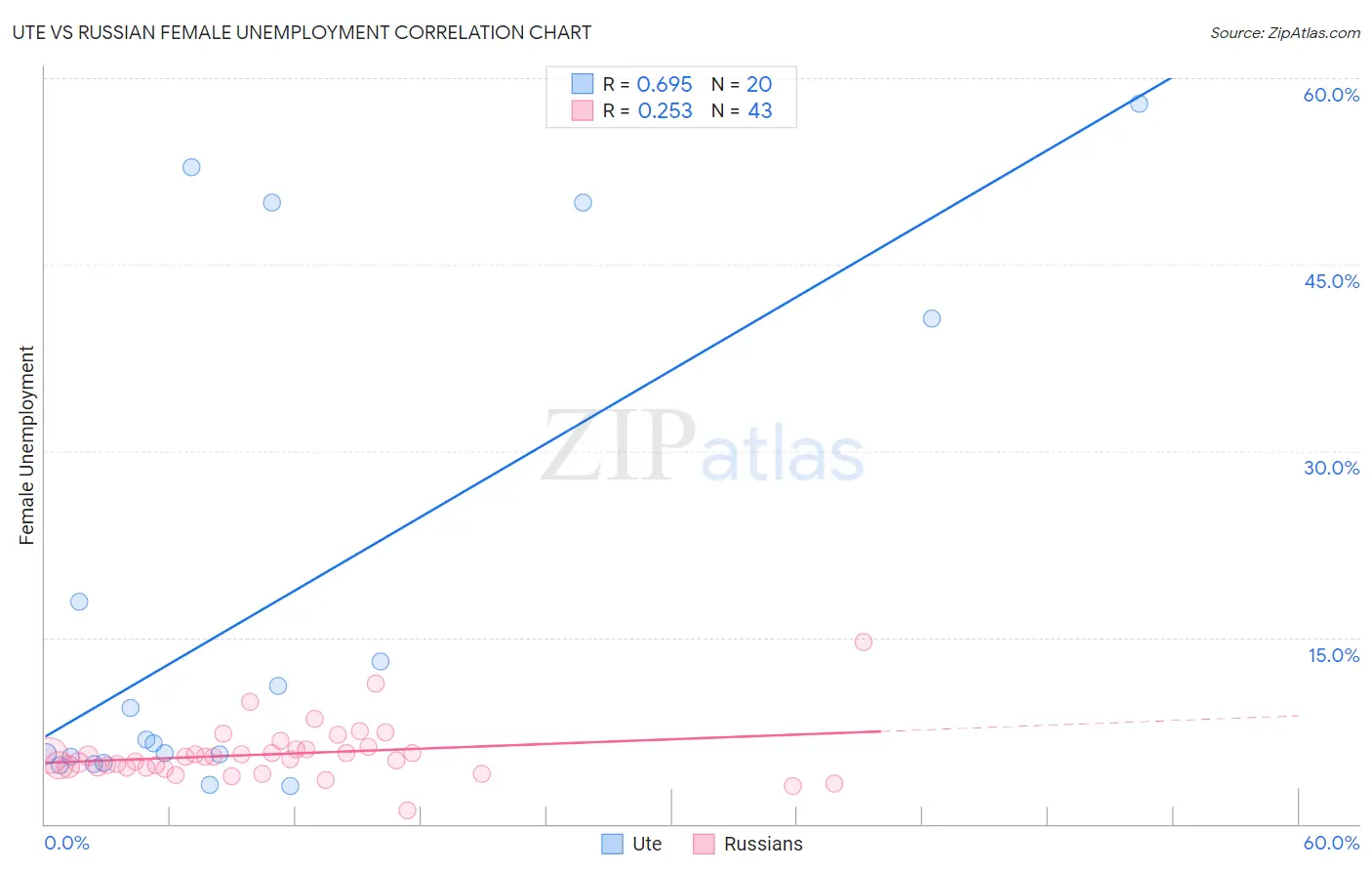 Ute vs Russian Female Unemployment