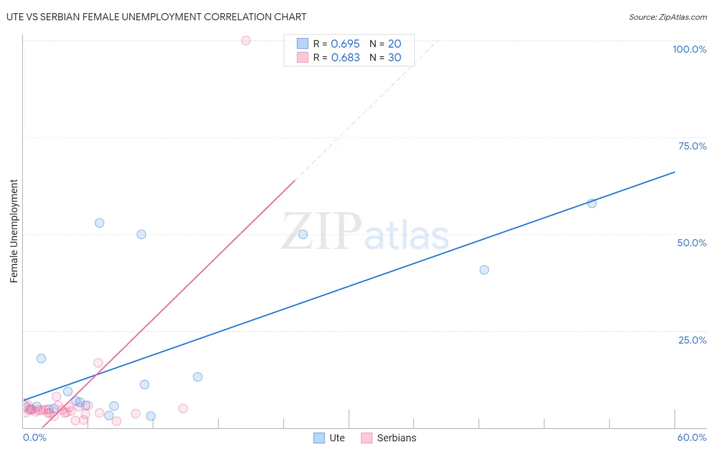 Ute vs Serbian Female Unemployment