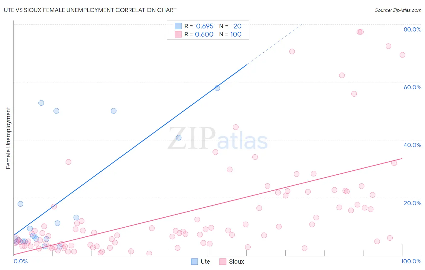 Ute vs Sioux Female Unemployment