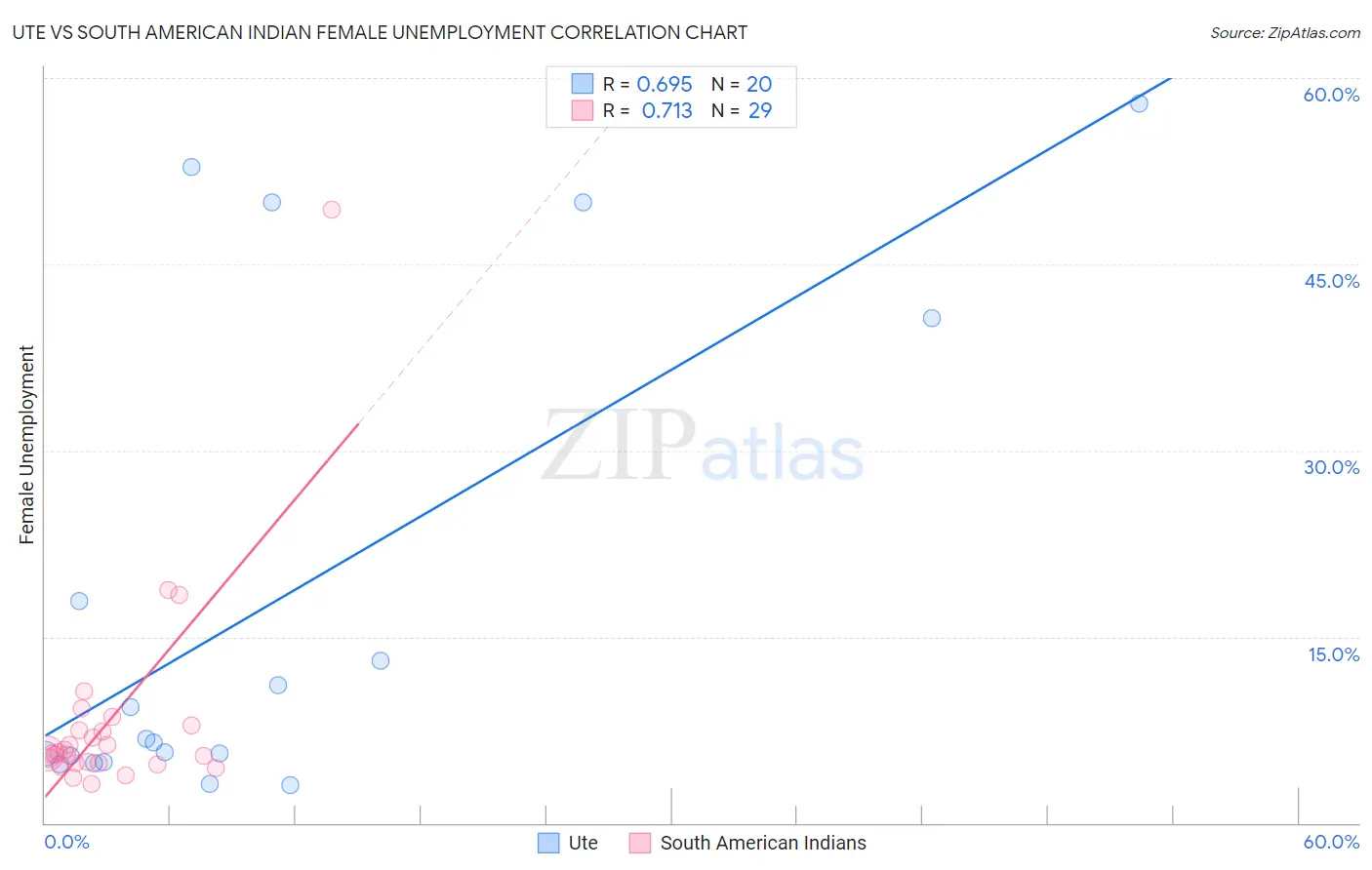 Ute vs South American Indian Female Unemployment