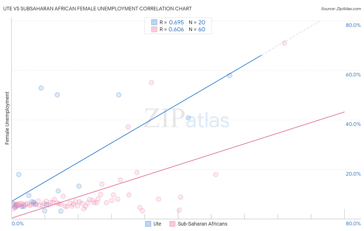 Ute vs Subsaharan African Female Unemployment