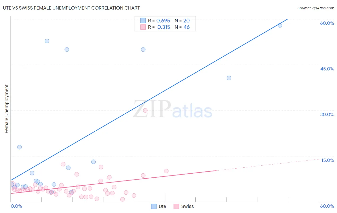 Ute vs Swiss Female Unemployment