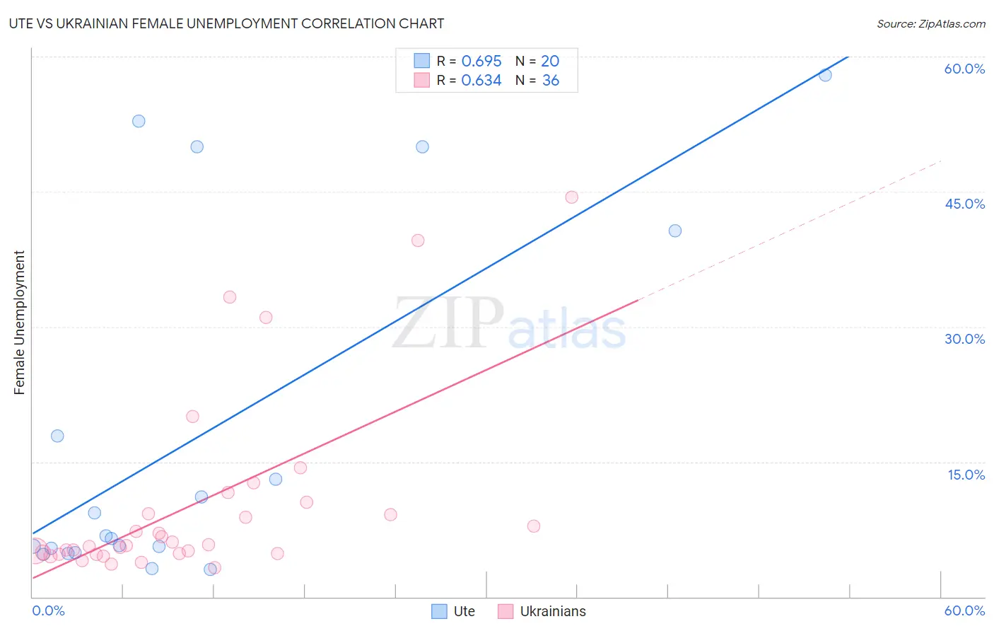 Ute vs Ukrainian Female Unemployment