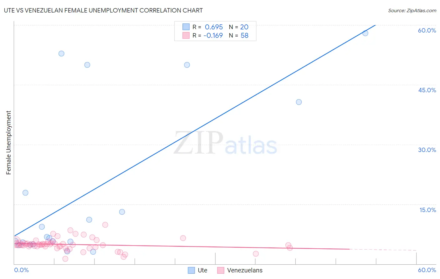 Ute vs Venezuelan Female Unemployment