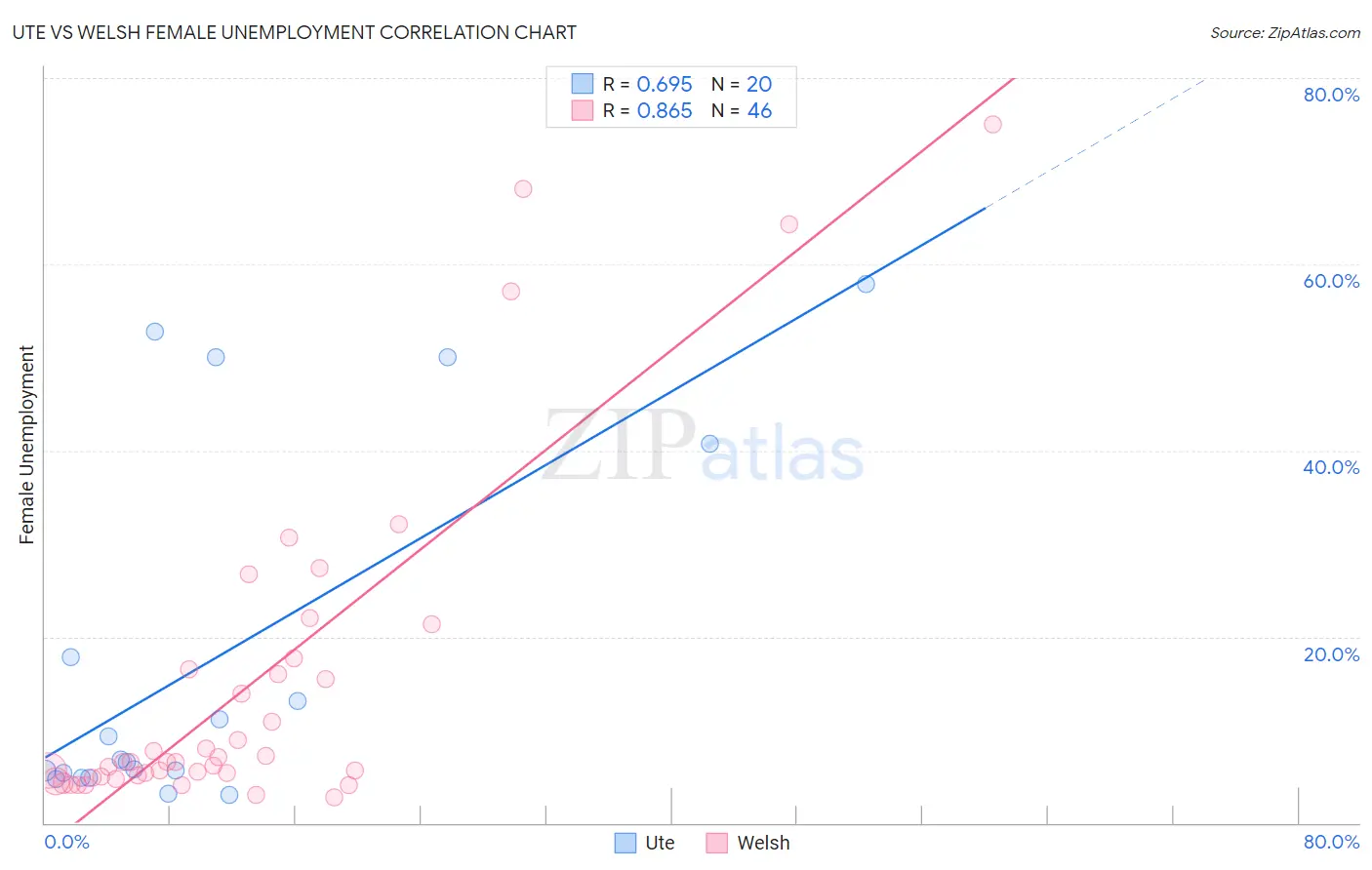 Ute vs Welsh Female Unemployment