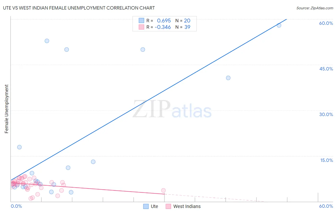 Ute vs West Indian Female Unemployment