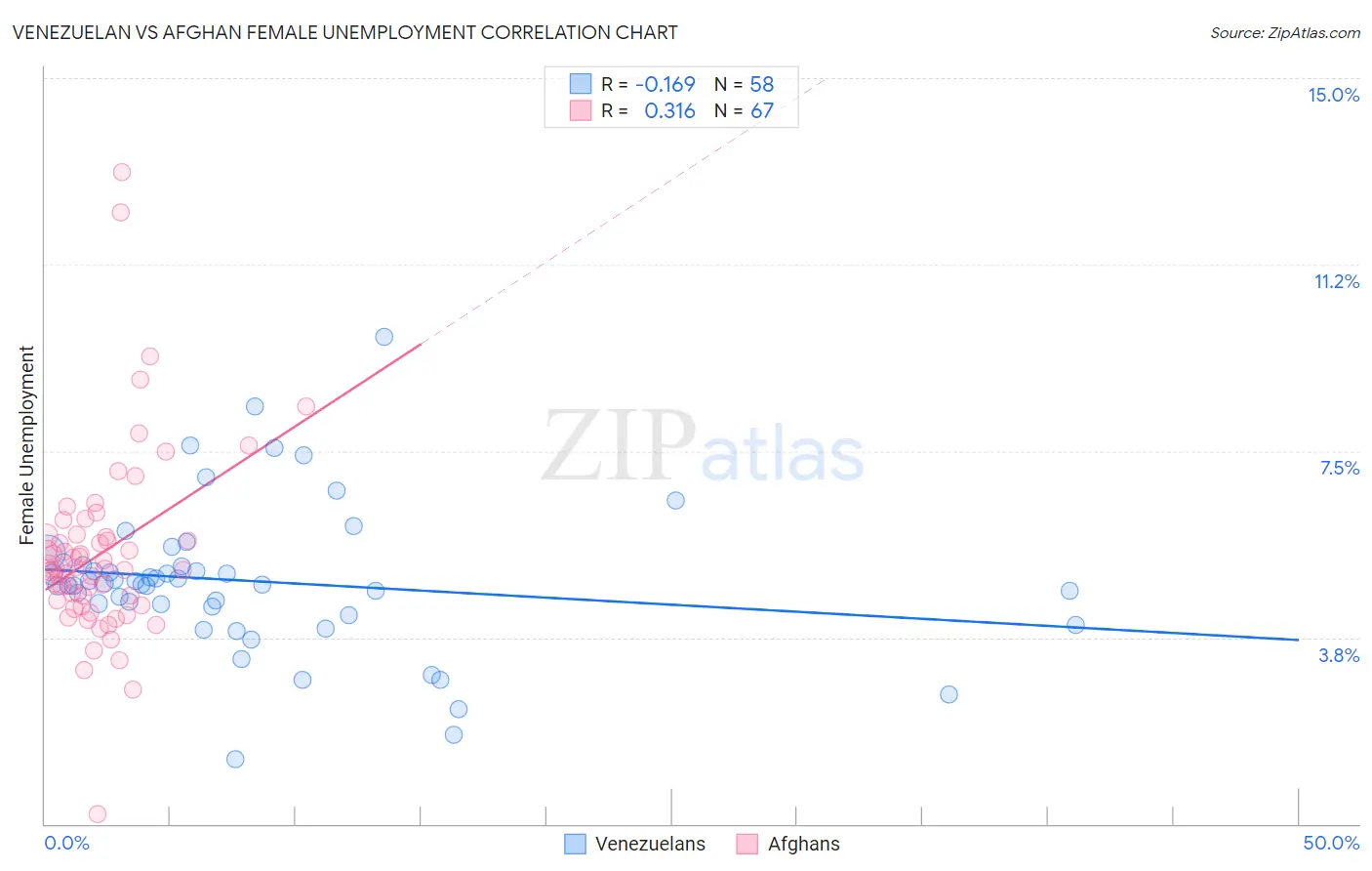 Venezuelan vs Afghan Female Unemployment